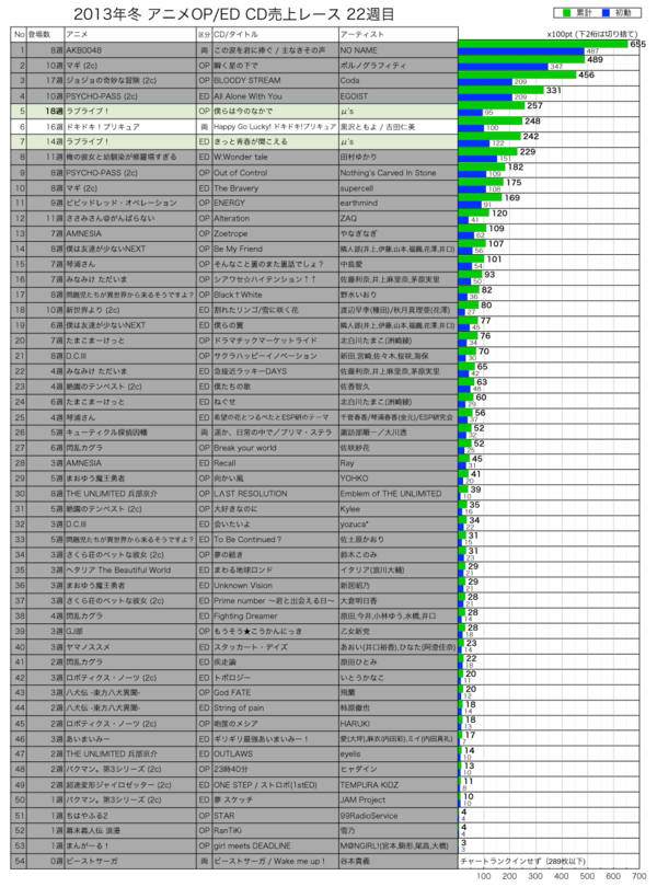 2013年冬アニメCD売上レース22週目