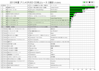 2013年夏アニメCD売上レース2週目