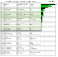 2013年夏アニメCD売上レース3週目