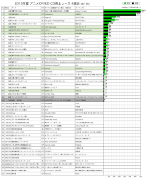 2013年夏アニメCD売上レース4週目