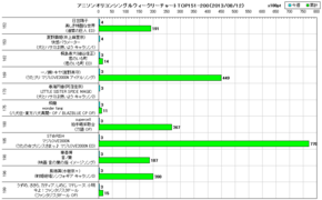 アニソンオリコンウィークリーグラフTOP151-200(2013/08/12付)