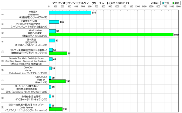 アニソンオリコンウィークリーグラフTOP35(2013/08/12付)