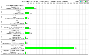 アニソンオリコンウィークリーグラフTOP101-130(2013/09/09付)