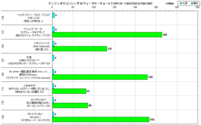 アニソンオリコンウィークリーグラフTOP131-180(2013/09/09付)