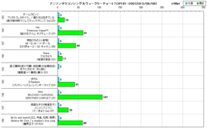 アニソンオリコンウィークリーグラフTOP181-200(2013/09/09付)