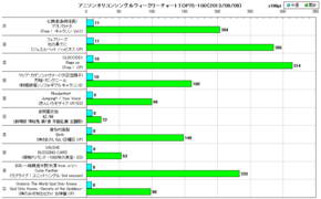 アニソンオリコンウィークリーグラフTOP76-100(2013/09/09付)