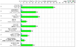 アニソンオリコンウィークリーグラフTOP61-80(2013/10/07付)