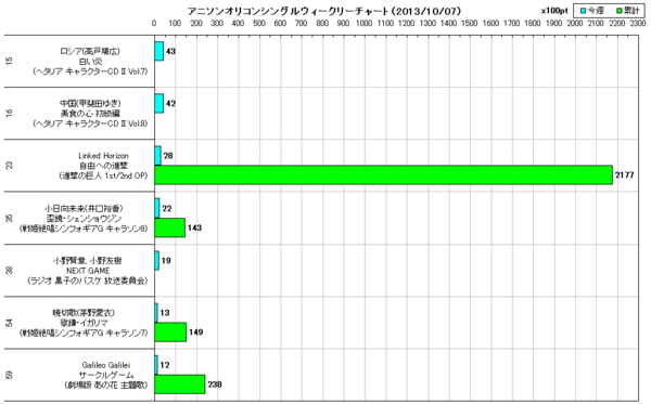 アニソンオリコンウィークリーグラフTOP60(2013/10/07付)
