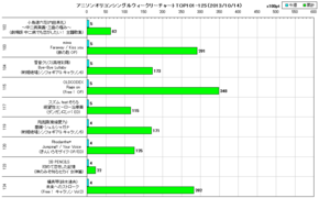 アニソンオリコンウィークリーグラフTOP101-125(2013/10/14付)