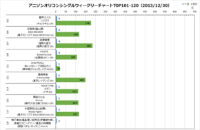 アニソンオリコンウィークリーグラフTOP101-120(2013/12/30付)