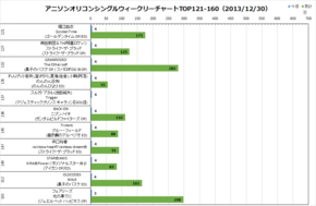 アニソンオリコンウィークリーグラフTOP121-160(2013/12/30付)