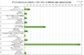アニソンオリコンウィークリーグラフTOP161-200(2013/12/30付)
