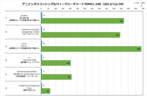 アニソンオリコンウィークリーグラフTOP61-100(2013/12/30付)