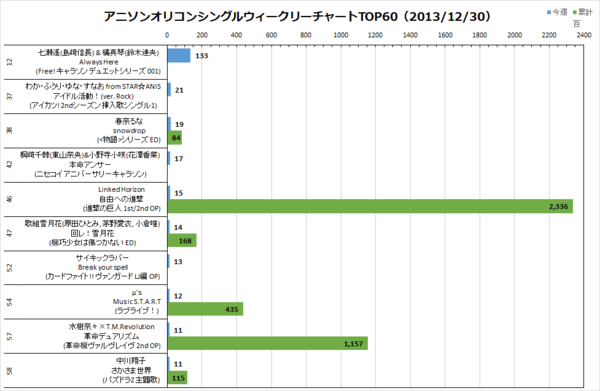 アニソンオリコンウィークリーグラフTOP60(2013/12/30付)