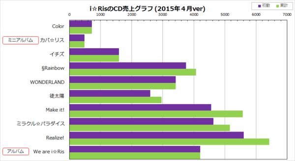 i☆RisのCD売上グラフ(2015年4月ver)