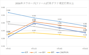 戸田スワローズ打率グラフ1(2016年4/25時点)