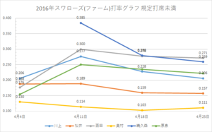 戸田スワローズ打率グラフ2(2016年4/25時点)
