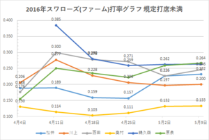 戸田スワローズ打率グラフ2(2016年5/09時点)