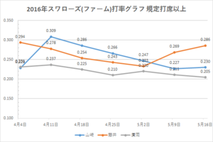 戸田スワローズ打率グラフ1(2016年5/16時点)