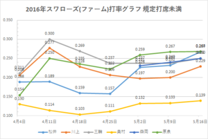 戸田スワローズ打率グラフ2(2016年5/16時点)
