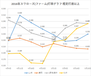 戸田スワローズ打率グラフ1(2016年5/23時点)