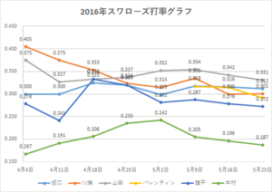 スワローズ打率グラフ(～2016年5/23)