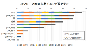 2016年スワローズ先発イニング数グラフ(～05/23)