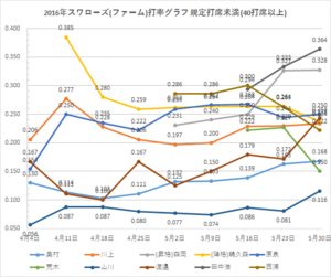 戸田スワローズ打率グラフ2(2016年5/30時点)