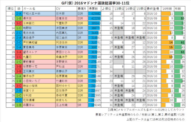GF(仮) 2016マドンナ選抜総選挙30-11位