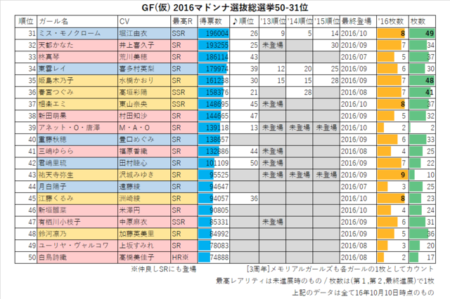 GF(仮) 2016マドンナ選抜総選挙50-31位