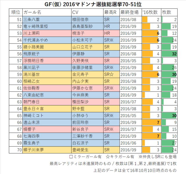 GF(仮) 2016マドンナ選抜総選挙70-51位
