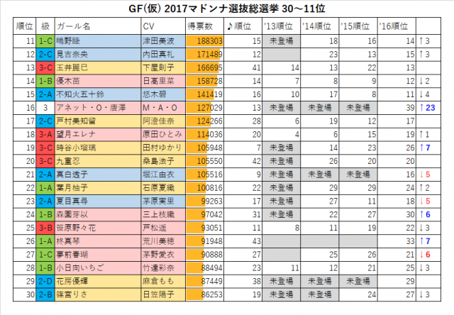 GF(仮) 2017マドンナ選抜総選挙30-11位