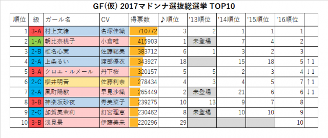 GF(仮) 2017マドンナ選抜総選挙TOP10