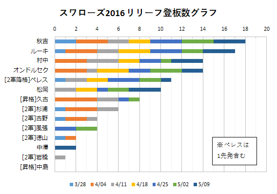 2016年スワローズ リリーフ陣登板数グラフ(～05/09)