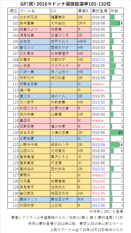 GF(仮) 2016マドンナ選抜総選挙132-101位