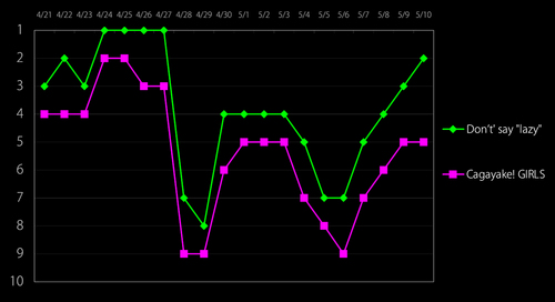 けいおんOPとEDのオリコンデイリー推移グラフ（2009/5/12）