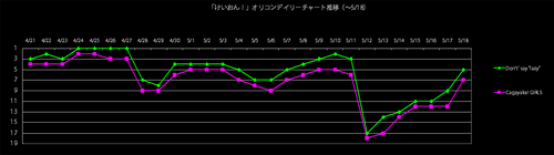 けいおんOPとEDのオリコンデイリー推移グラフ（2009/5/18）