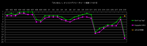 けいおんOP、ED、挿入歌のオリコンデイリー推移グラフ（2009/5/19）