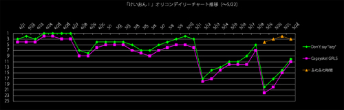 けいおんOP、ED、挿入歌のオリコンデイリー推移グラフ（2009/5/22）