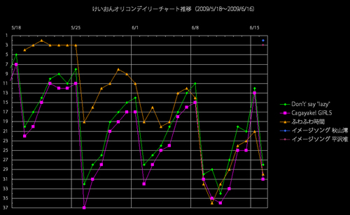 けいおんオリコンデイリー推移グラフ（2009/6/16）