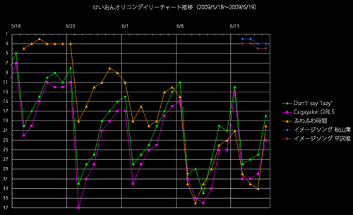 けいおんオリコンデイリー推移グラフ（2009/6/19）