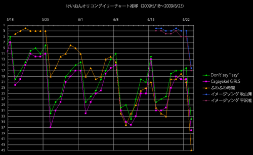 けいおんオリコンデイリー推移グラフ（2009/6/23）