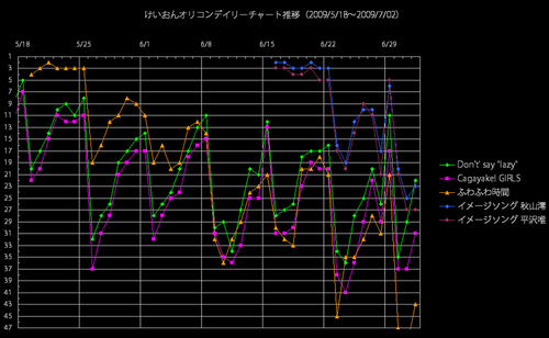 けいおんオリコンデイリー推移グラフ（2009/7/2）