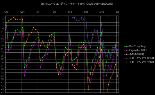 けいおんオリコンデイリー推移グラフ（2009/7/6）