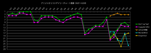 アニソンオリコンデイリー推移グラフ（2009/5/24）