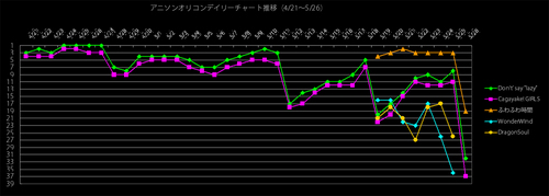 アニソンオリコンデイリー推移グラフ（2009/5/26）